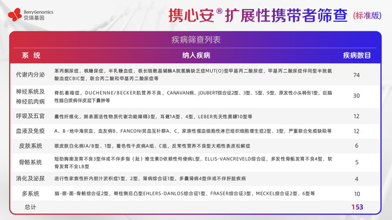 基于ACMG《指南》及中國(guó)人群特點(diǎn)，貝瑞基因重磅新品助力輔助生殖